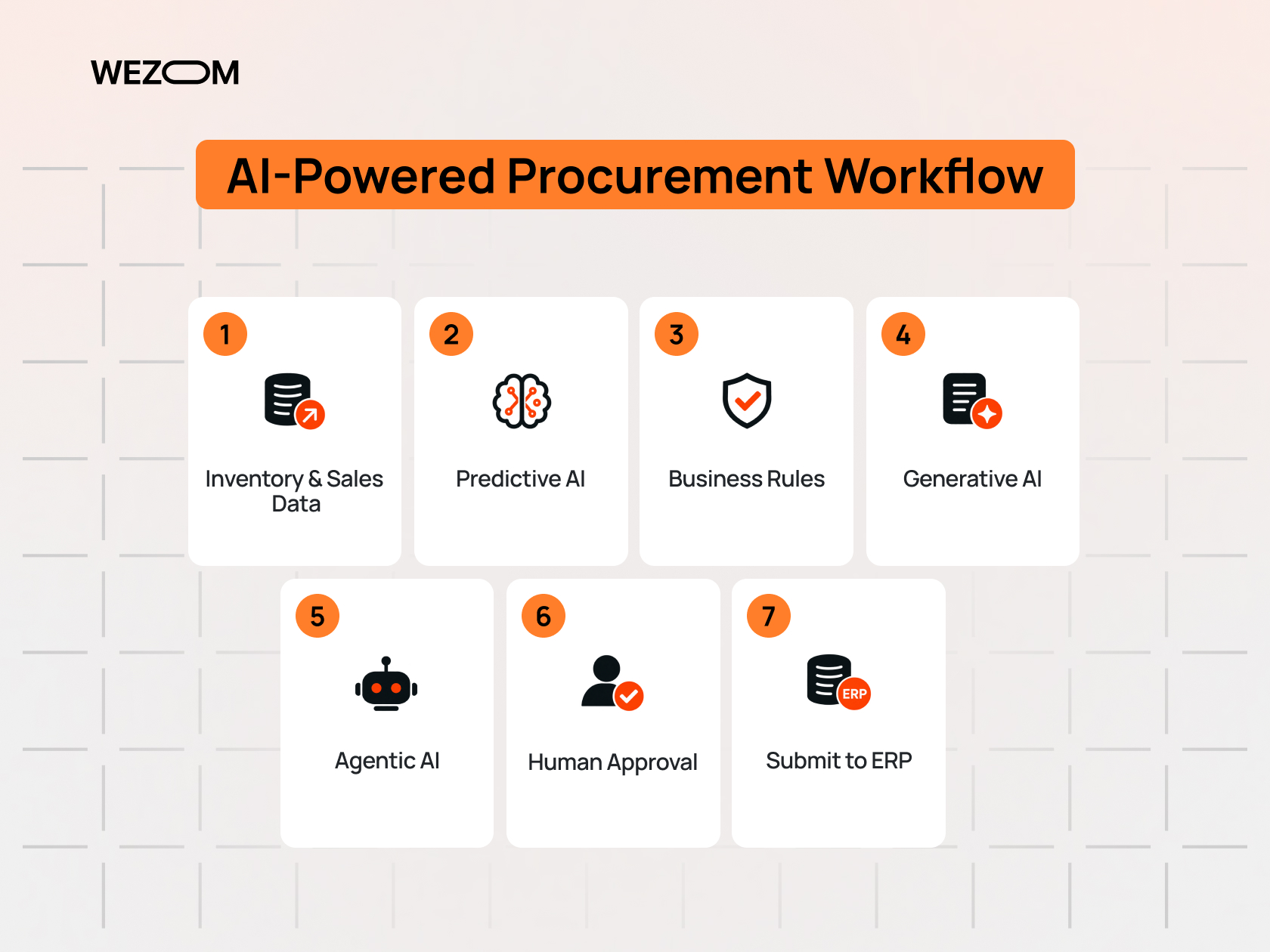AI-powered procurement workflow combining different kinds of AI, predictive analytics, business rules and human approval. AI-powered procurement workflow combining different kinds of AI, predictive analytics, business rules and human approval.